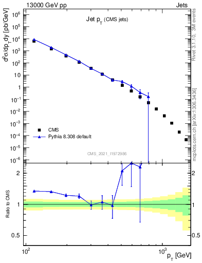 Plot of j.pt in 13000 GeV pp collisions