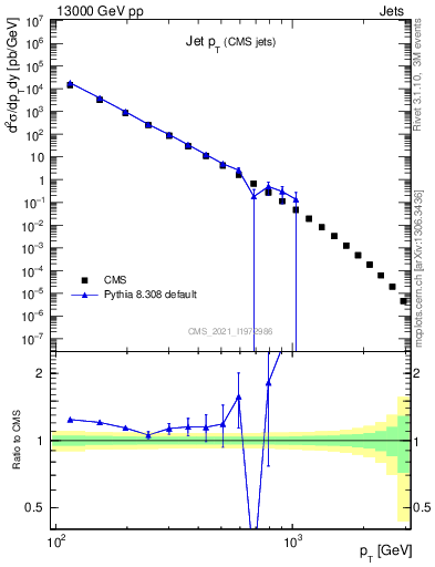Plot of j.pt in 13000 GeV pp collisions