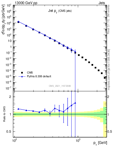 Plot of j.pt in 13000 GeV pp collisions