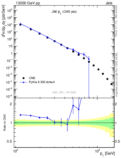 Plot of j.pt in 13000 GeV pp collisions