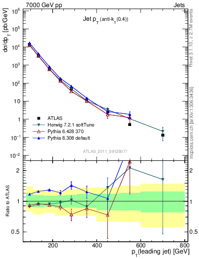 Plot of j.pt in 7000 GeV pp collisions