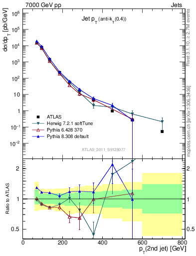 Plot of j.pt in 7000 GeV pp collisions