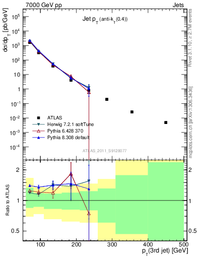 Plot of j.pt in 7000 GeV pp collisions