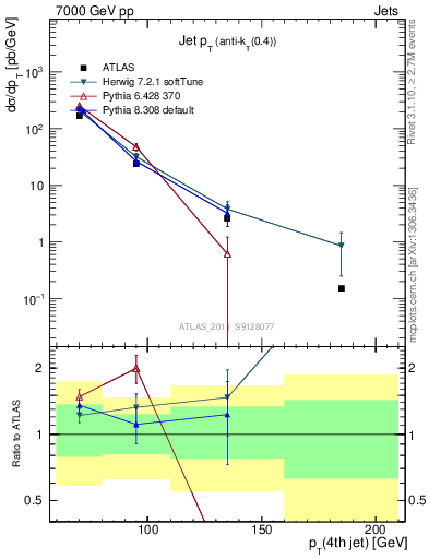 Plot of j.pt in 7000 GeV pp collisions