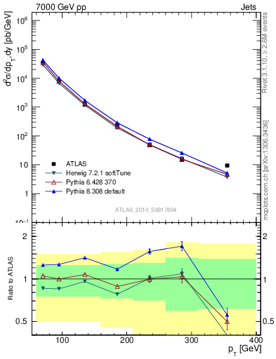 Plot of j.pt in 7000 GeV pp collisions