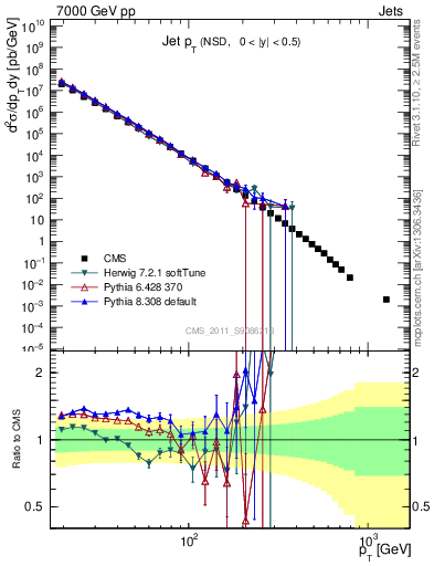 Plot of j.pt in 7000 GeV pp collisions