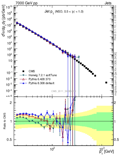 Plot of j.pt in 7000 GeV pp collisions