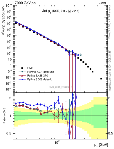 Plot of j.pt in 7000 GeV pp collisions