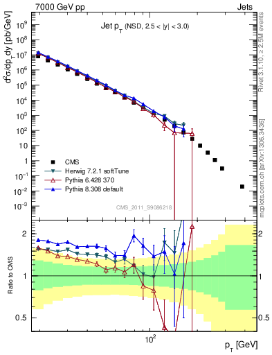 Plot of j.pt in 7000 GeV pp collisions