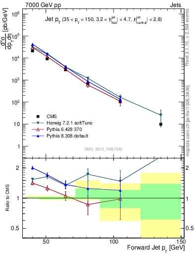 Plot of j.pt in 7000 GeV pp collisions