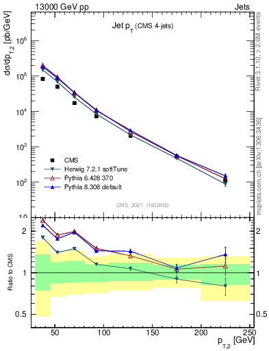Plot of j.pt in 13000 GeV pp collisions