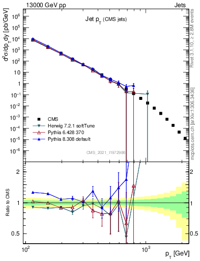 Plot of j.pt in 13000 GeV pp collisions