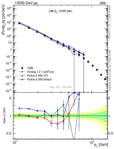 Plot of j.pt in 13000 GeV pp collisions