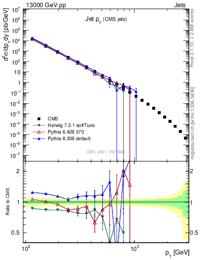 Plot of j.pt in 13000 GeV pp collisions