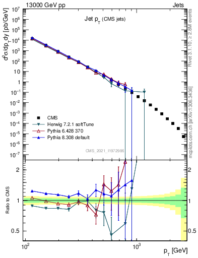 Plot of j.pt in 13000 GeV pp collisions