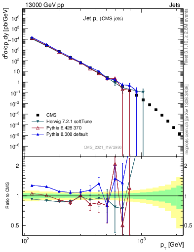 Plot of j.pt in 13000 GeV pp collisions