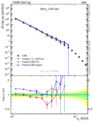 Plot of j.pt in 13000 GeV pp collisions