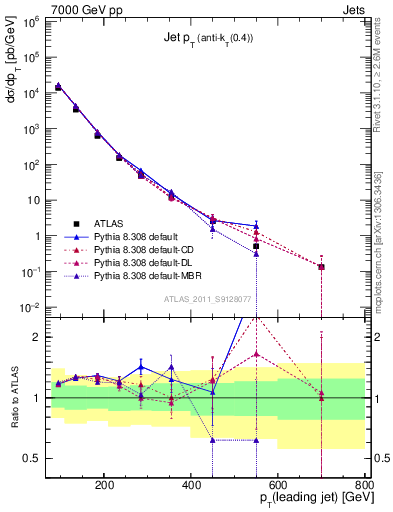 Plot of j.pt in 7000 GeV pp collisions