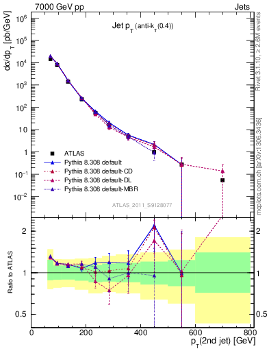 Plot of j.pt in 7000 GeV pp collisions