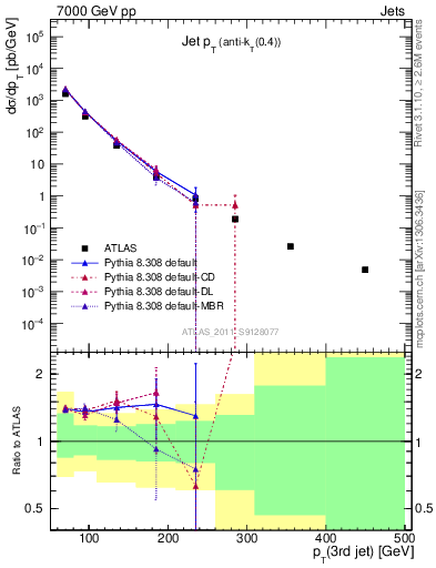 Plot of j.pt in 7000 GeV pp collisions