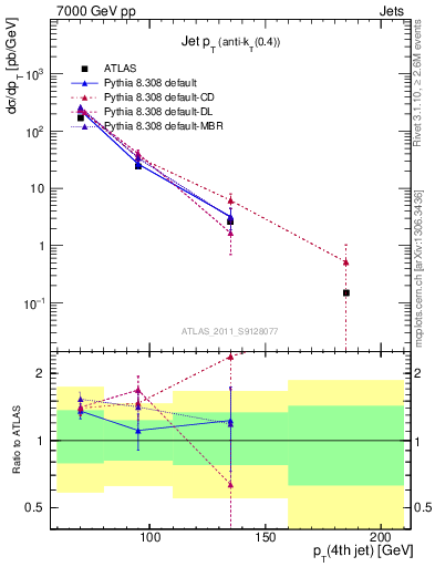 Plot of j.pt in 7000 GeV pp collisions