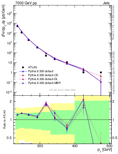 Plot of j.pt in 7000 GeV pp collisions