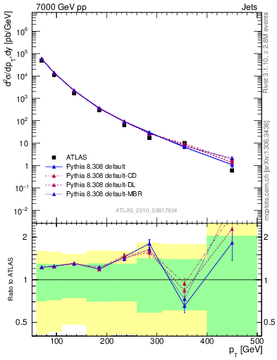 Plot of j.pt in 7000 GeV pp collisions