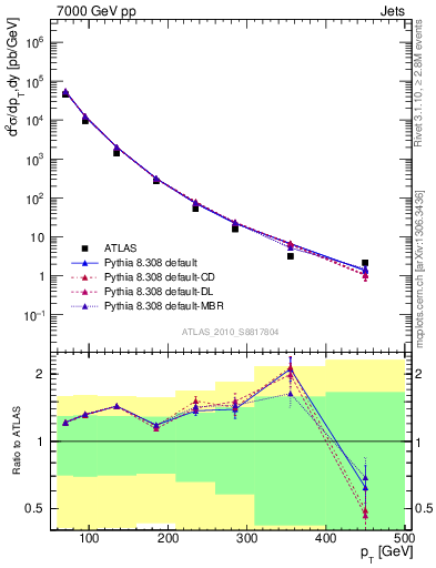 Plot of j.pt in 7000 GeV pp collisions