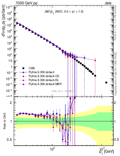 Plot of j.pt in 7000 GeV pp collisions