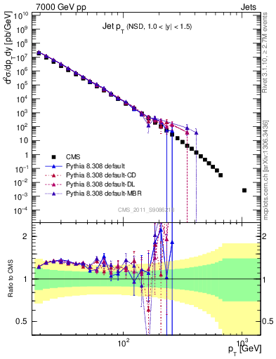 Plot of j.pt in 7000 GeV pp collisions