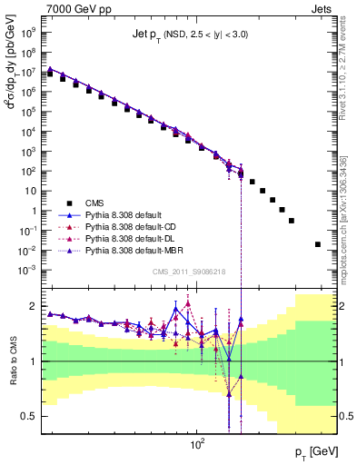 Plot of j.pt in 7000 GeV pp collisions