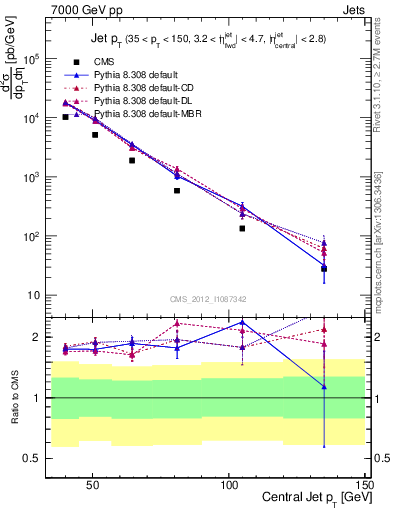 Plot of j.pt in 7000 GeV pp collisions
