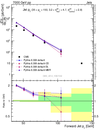 Plot of j.pt in 7000 GeV pp collisions