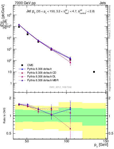 Plot of j.pt in 7000 GeV pp collisions