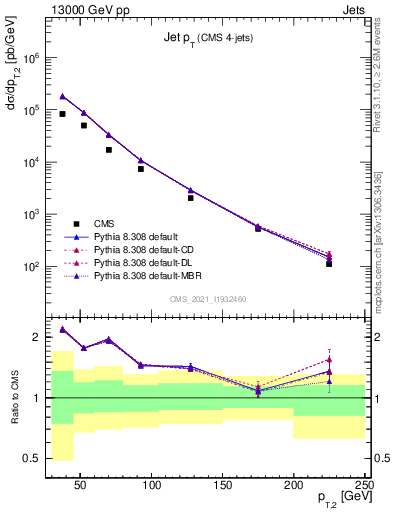 Plot of j.pt in 13000 GeV pp collisions