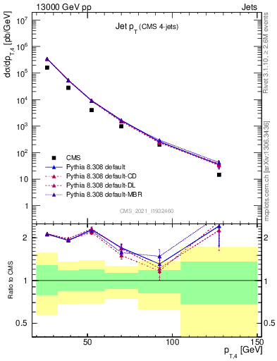 Plot of j.pt in 13000 GeV pp collisions