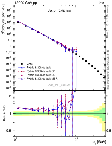 Plot of j.pt in 13000 GeV pp collisions