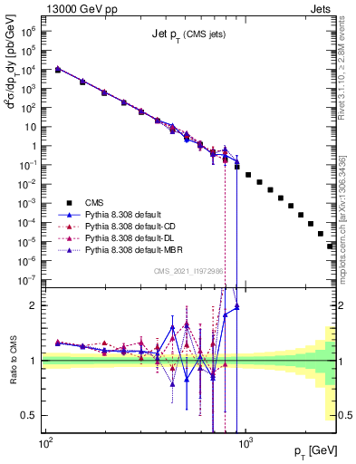 Plot of j.pt in 13000 GeV pp collisions