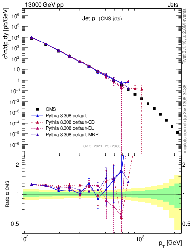 Plot of j.pt in 13000 GeV pp collisions