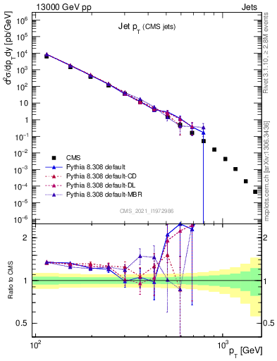 Plot of j.pt in 13000 GeV pp collisions