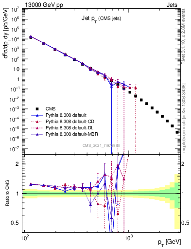 Plot of j.pt in 13000 GeV pp collisions