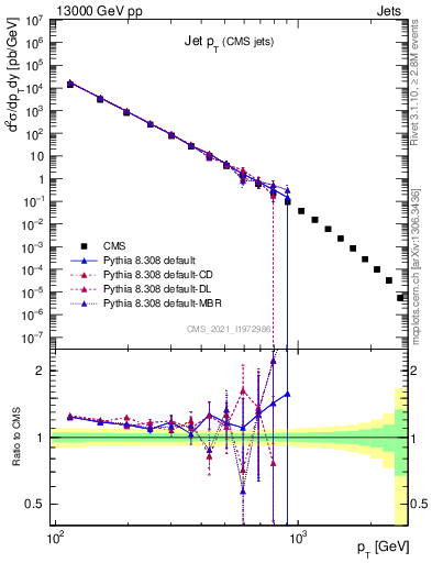 Plot of j.pt in 13000 GeV pp collisions