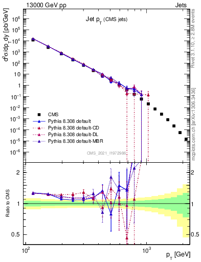 Plot of j.pt in 13000 GeV pp collisions