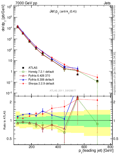 Plot of j.pt in 7000 GeV pp collisions