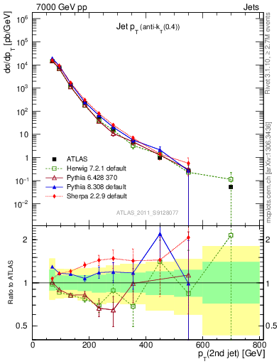 Plot of j.pt in 7000 GeV pp collisions