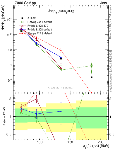 Plot of j.pt in 7000 GeV pp collisions