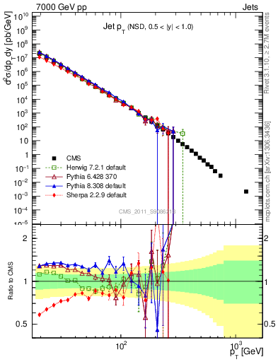 Plot of j.pt in 7000 GeV pp collisions