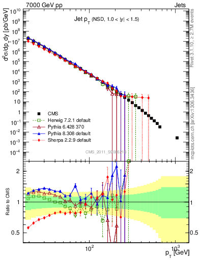 Plot of j.pt in 7000 GeV pp collisions