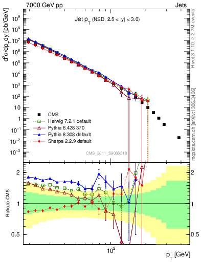 Plot of j.pt in 7000 GeV pp collisions