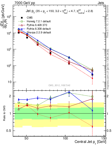 Plot of j.pt in 7000 GeV pp collisions